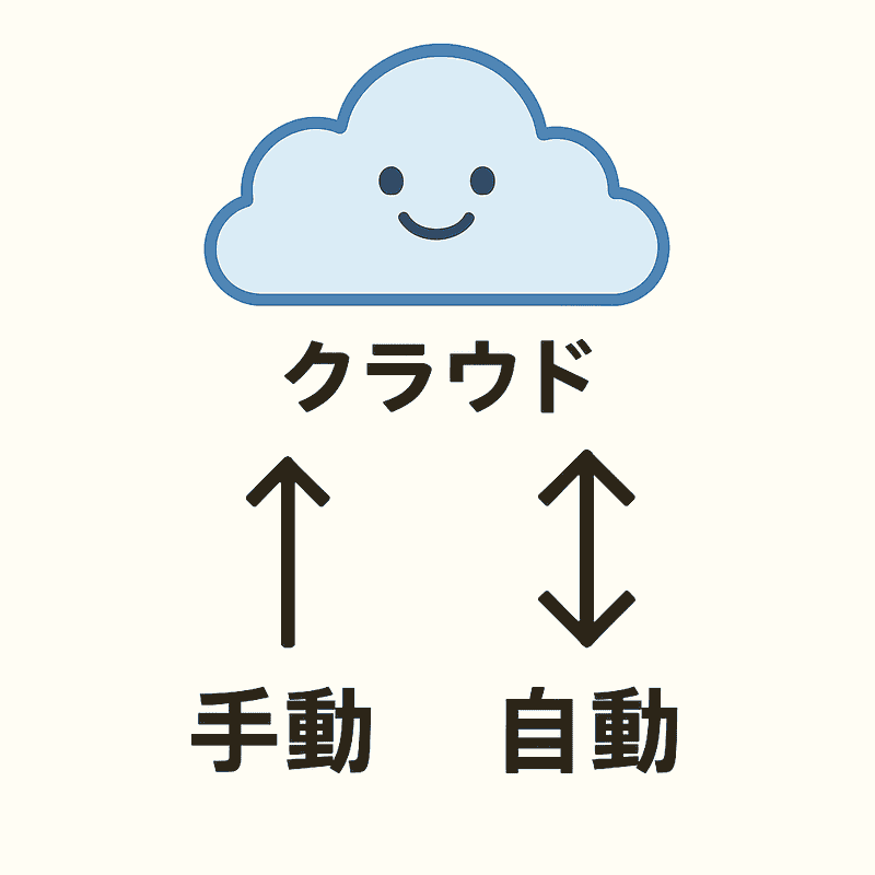 クラウドとは？わかりやすく簡単に雲の絵と自動、手動と書いたイラスト
