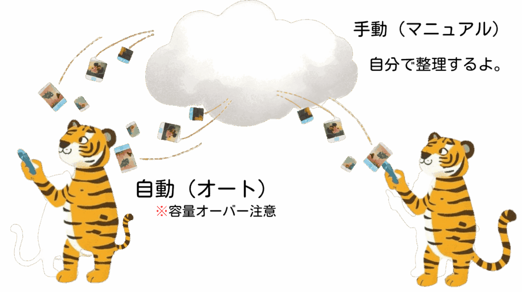 クラウドの自動保存と手動保存の違いを、介護・防災・終活にも役立つ形で説明するイラスト。左のトラは自動（オート）で写真がクラウドに上がり、右のトラは手動で写真を投げ入れている。