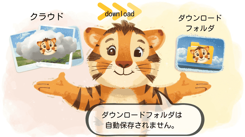 クラウドとは何かを、介護・防災・終活の視点からわかりやすく説明するトラのイラスト。クラウドとスマホの保存場所の違いを示している。