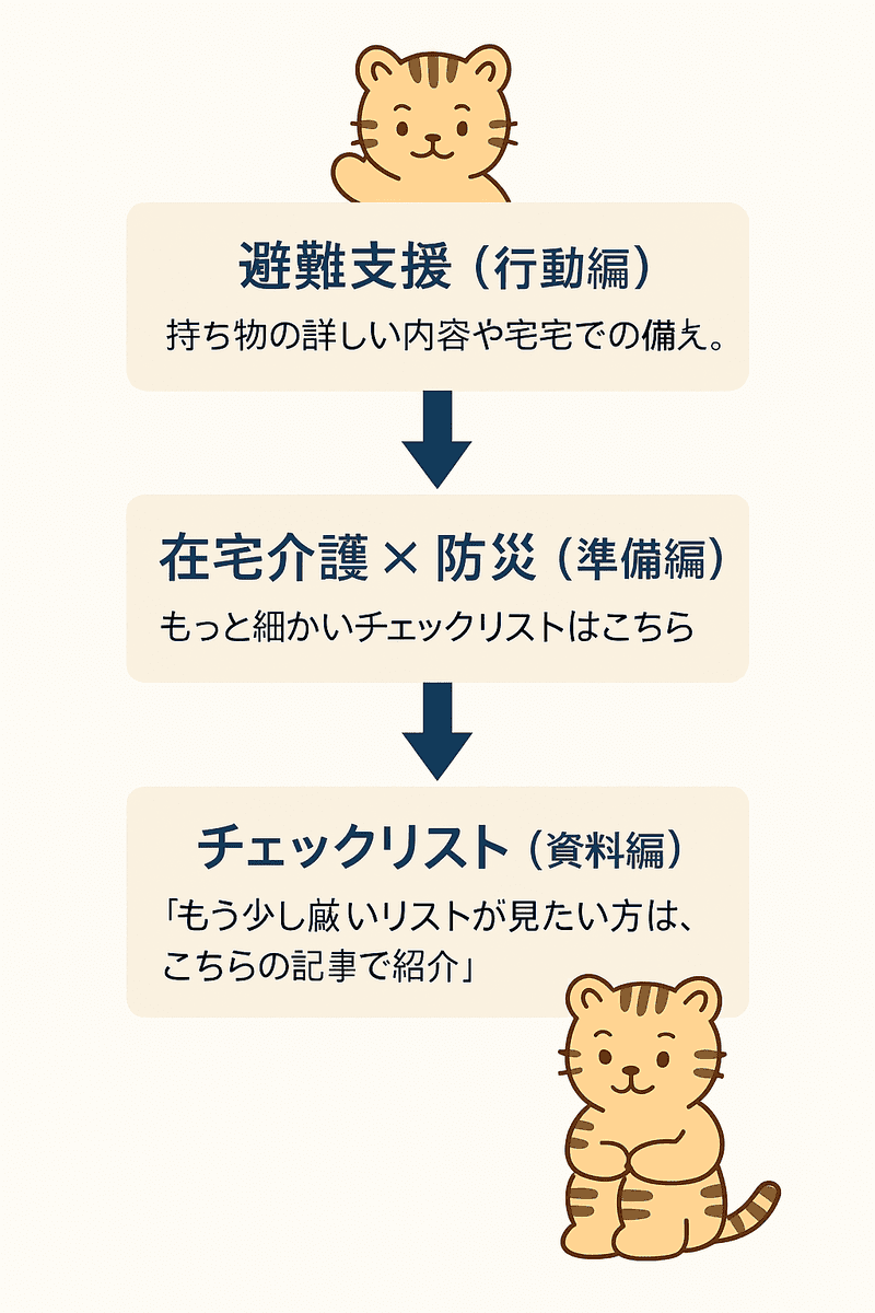 避難支援・在宅介護防災・チェックリスト記事の関係を説明する図（行動編・準備編・資料編の流れ）