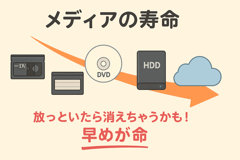 miniDV等、メディアの劣化から思い出 を守るメディアの寿命を表すイラスト