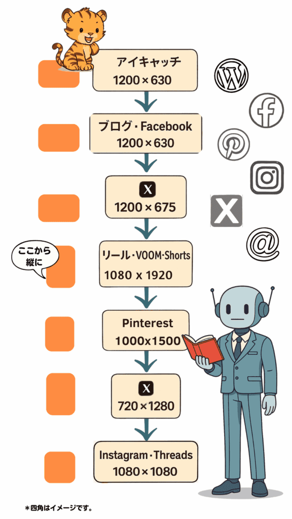 SNS画像サイズの派生ルート図。横長から縦動画・縦長・正方形へ変換する流れをまとめたもの。