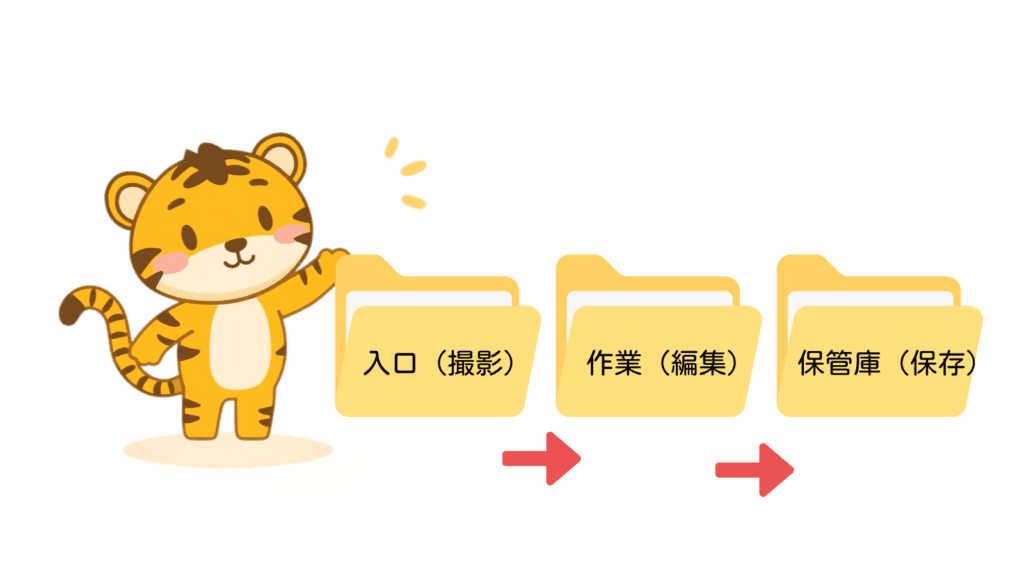 写真や動画を入口・作業フォルダ・保管庫に分けて整理するファイル名ルールの作り方を示した説明図