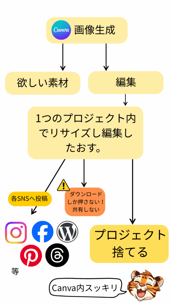 Canva プロジェクト整理 図解
