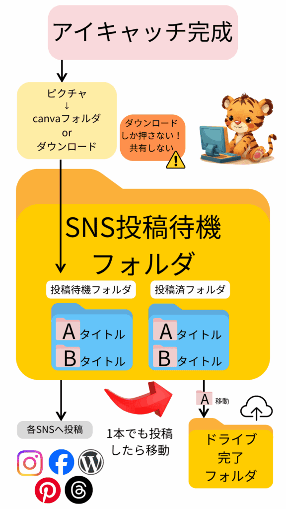 SNS 画像サイズ 派生のために、横長・縦動画・正方形を整理して保存するSNS待機フォルダの構成を示す説明画像。
