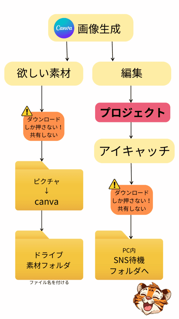 Canva プロジェクト整理 図解