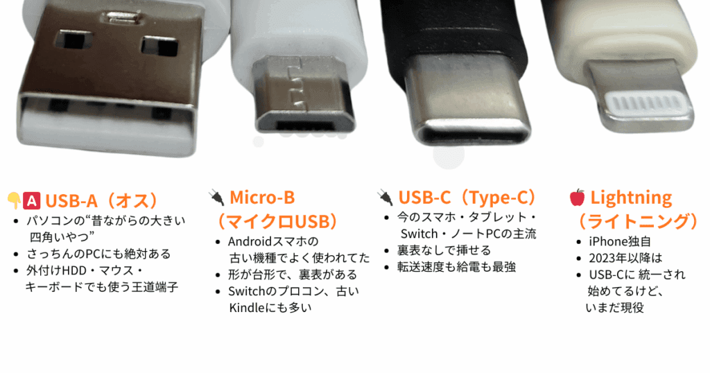 スマホとPCで使う差し込み口4種類(USB-A・USB-C・microUSB・Lightning)をまとめた図解
