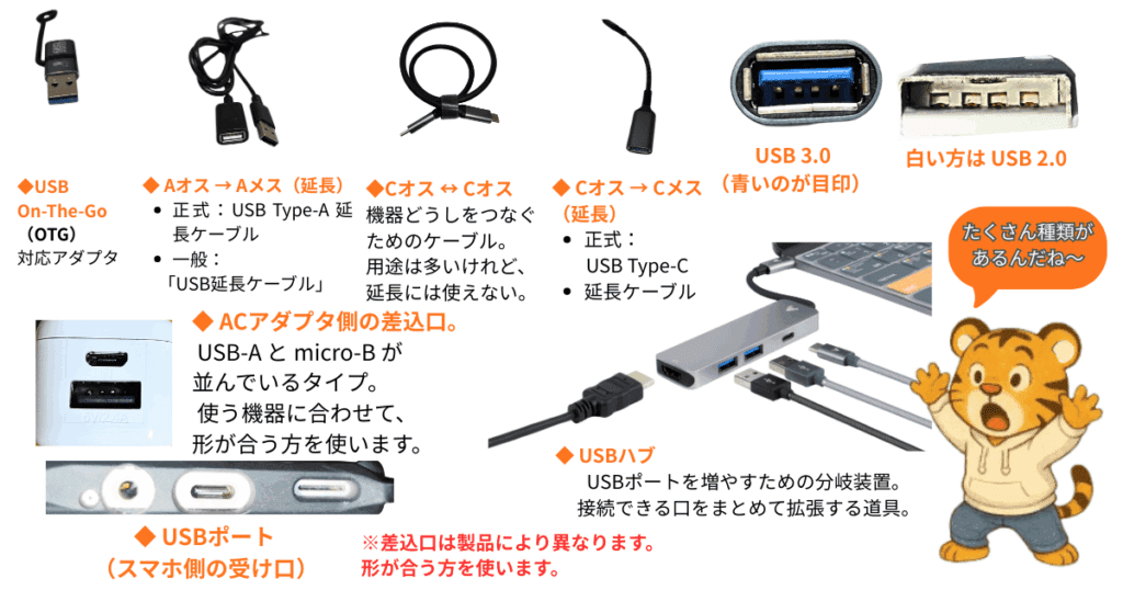 USBケーブルの種類(A to C・C to C・A to microUSBなど)を比較した図解
