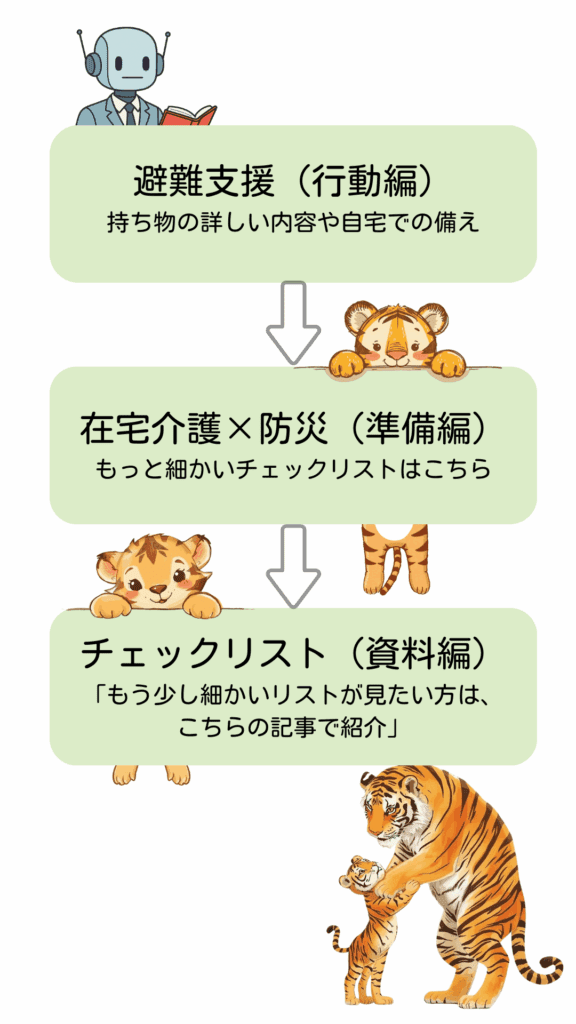 避難支援・在宅介護防災・チェックリスト記事の関係を説明する図（行動編・準備編・資料編の流れ）