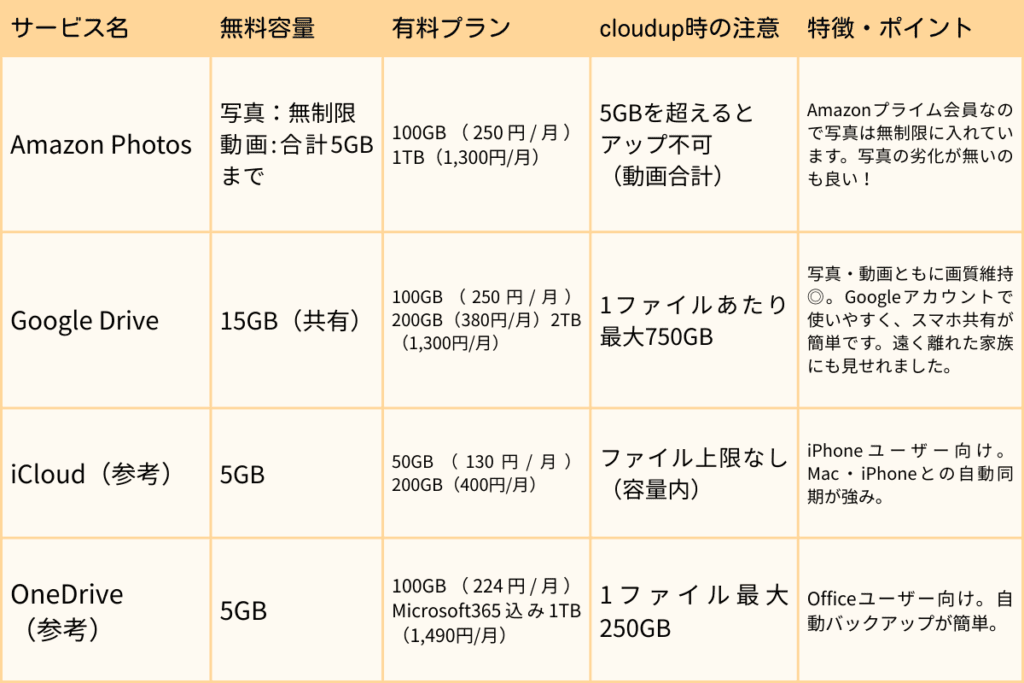 Amazon PhotosやGoogle Driveなど、主要クラウドサービスの比較表。無料容量や動画保存の注意点を、13年介護士の視点でまとめた思い出の避難先ガイド