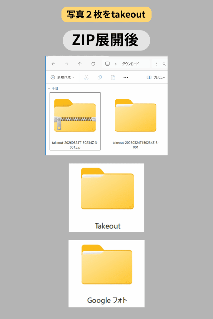 写真2枚をGoogle Takeoutした後、ZIP展開後からTakeoutフォルダ、Googleフォトフォルダへ進む流れを示した図