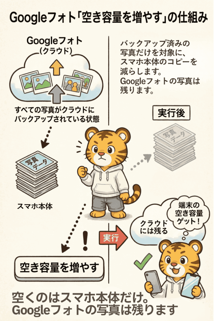 Googleフォトの写真は残り、スマホ本体のコピーが減るイメージ図