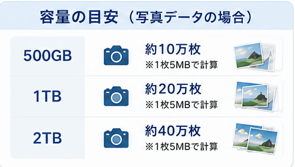 写真保存用SSDの容量目安を説明する画像。500GB、1TB、2TBごとに保存できる写真枚数の目安を示している。
