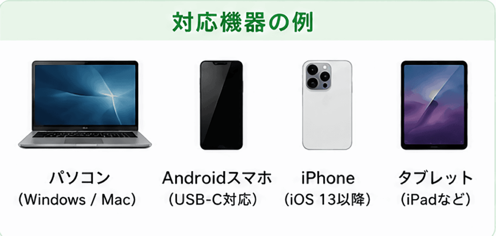外付けSSDに対応する機器の例を説明する画像。パソコン、Androidスマホ、iPhone、タブレットが並んでいる。