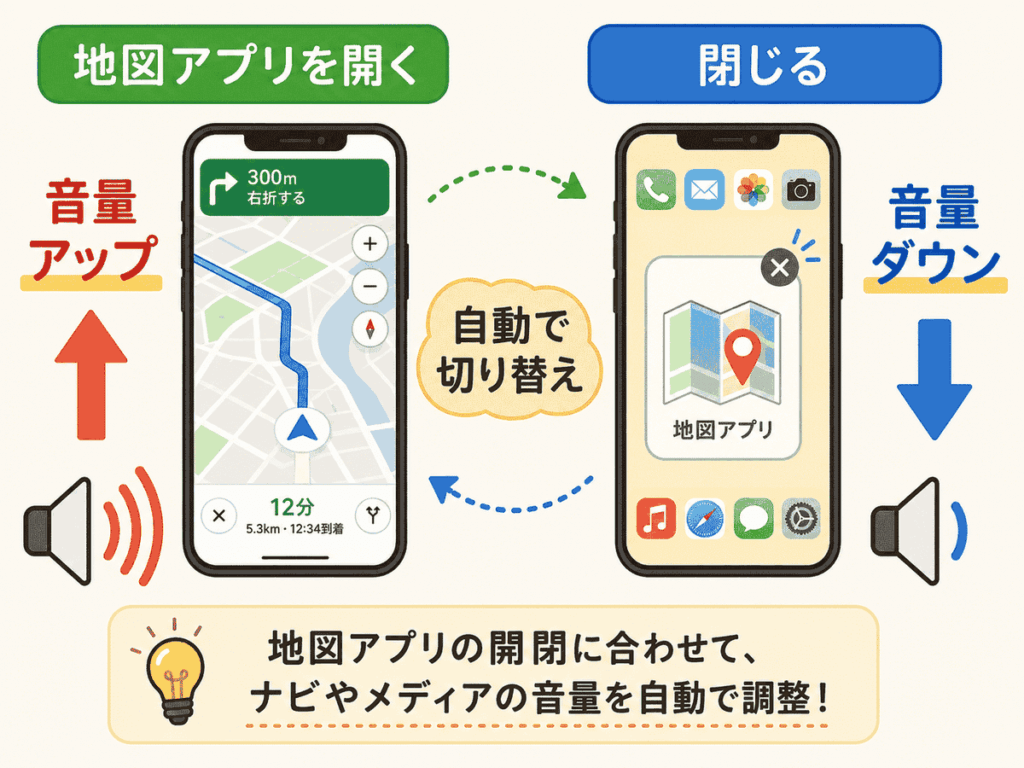 マップアプリを起動すると音量アップ、閉じると音量ダウンというMacroDroidでのイメージ図