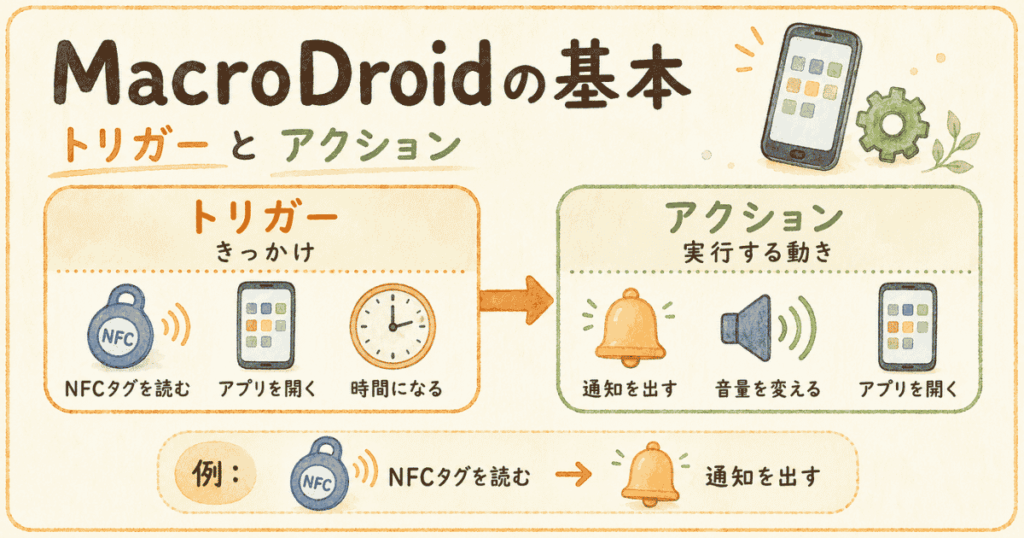 MacroDroidの基本という記事内画像。MacroDroidをわかりやすくしているイメージ画像