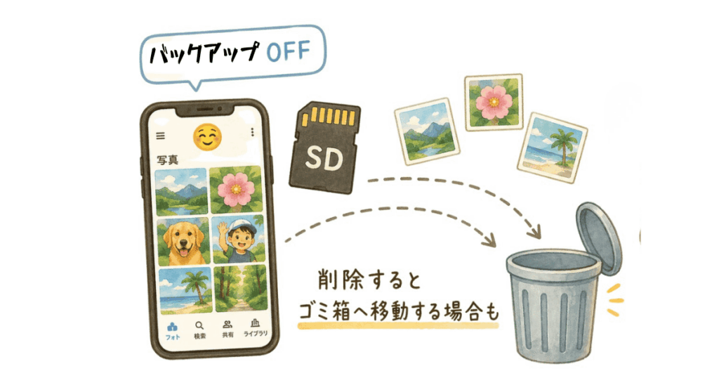バックアップOFFで削除してもSDカードはゴミ箱に入る場合もあるという説明図