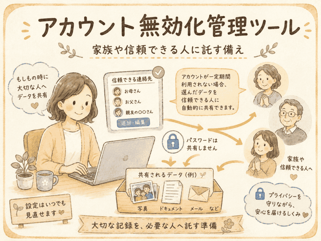 Googleアカウント無効化管理ツールで家族にデータを託すイラスト