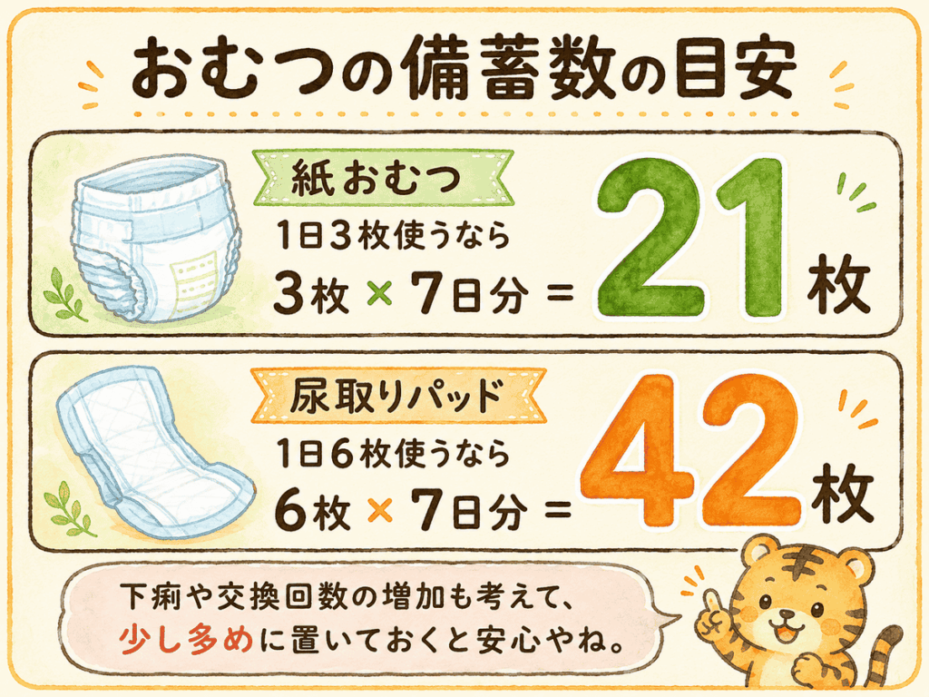 災害時のおむつ備蓄数の目安。紙おむつは1日3枚で7日分なら21枚、尿取りパッドは1日6枚で7日分なら42枚と分かる図解