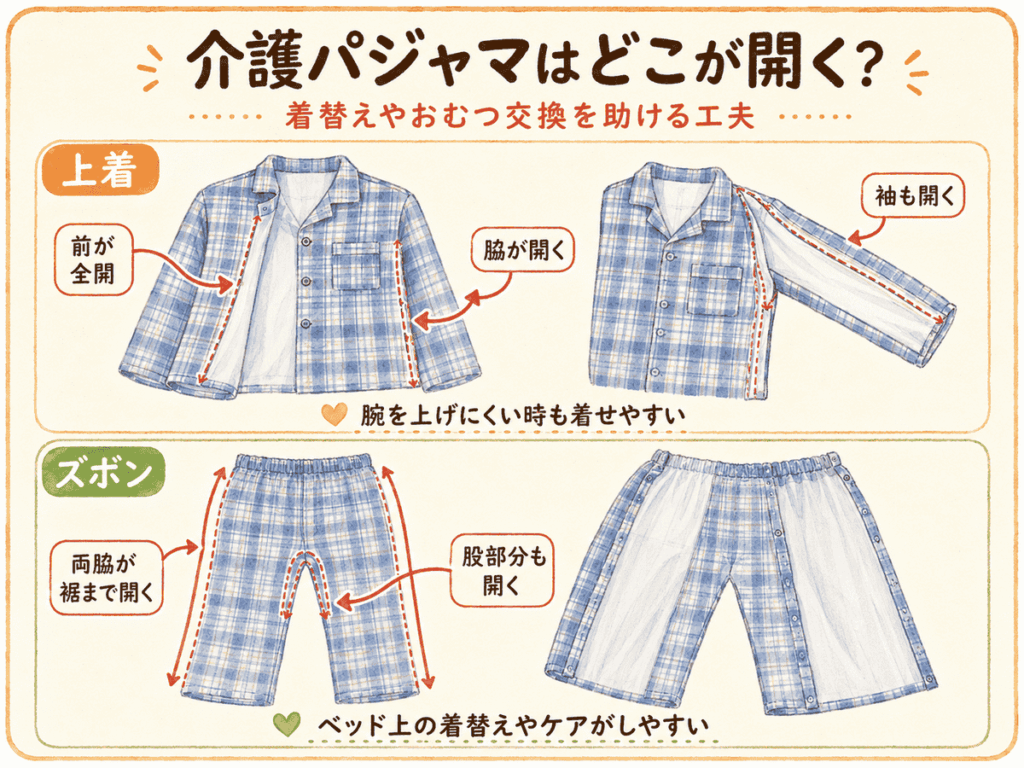 介護パジャマの上着とズボンが、どこまで開くかを図で示したイラスト。上着は前・脇・袖が開き、ズボンは両脇が裾まで開いて股部分も開く仕組みを、矢印付きでわかりやすく説明している。