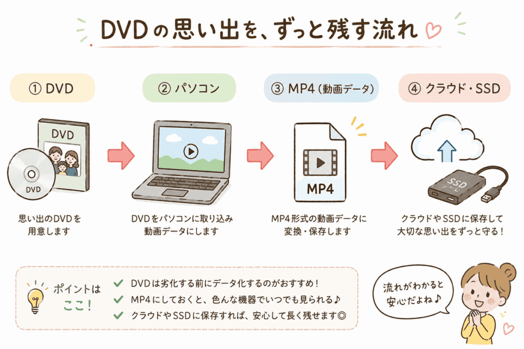 DVDをパソコンに取り込みMP4へ変換してクラウドやSSDへ保存する流れを示した図