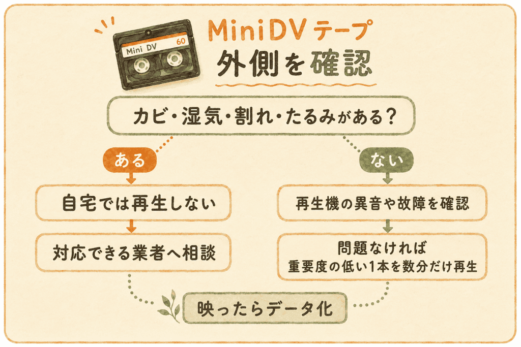 MiniDVを再生する前にカビ・湿気・割れ・テープのたるみを確認する図