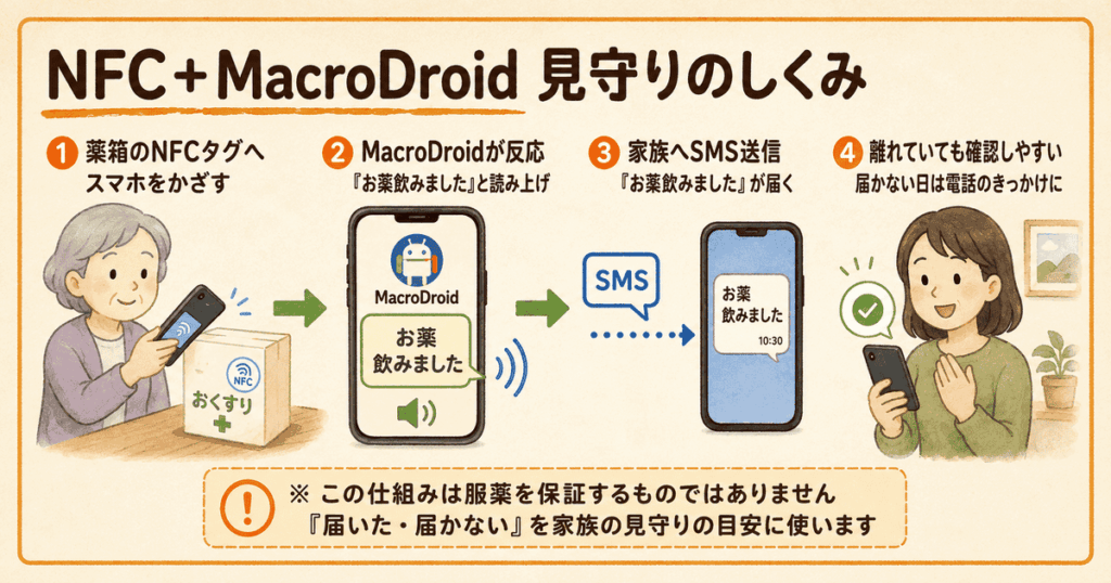 NFCタグを薬箱にかざすと、スマホが反応して家族へSMSが届く見守りのしくみ図