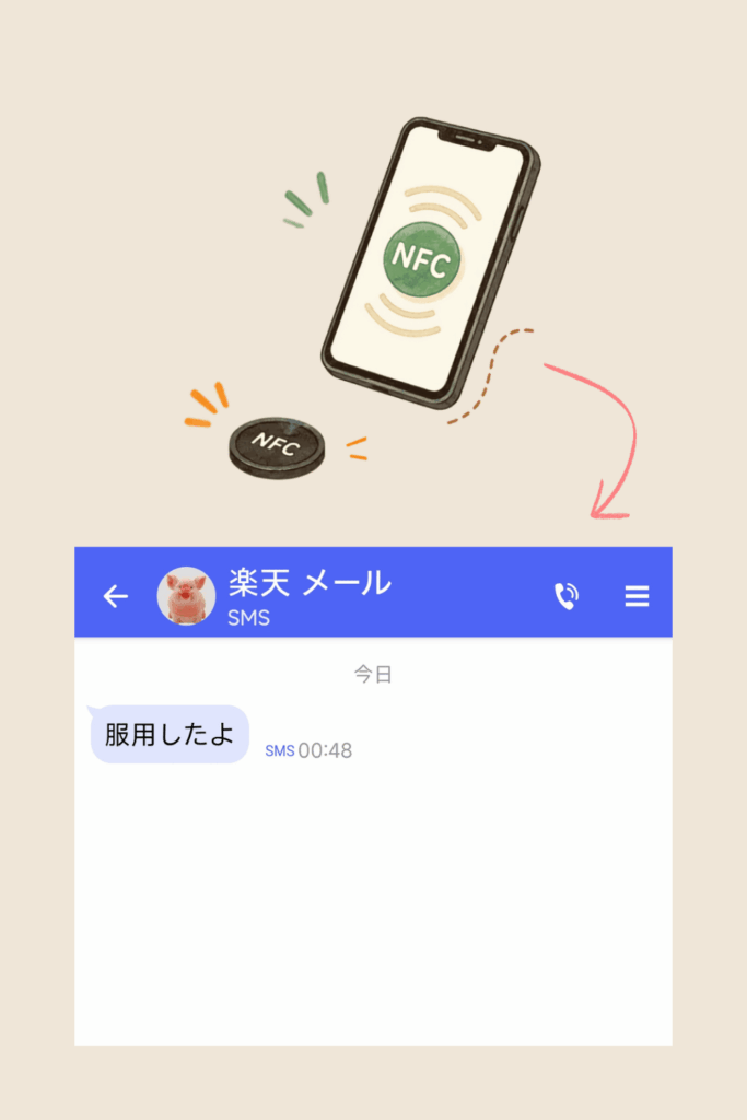 NFCタグにかざすとSMSが送信されたイメージと受信画面