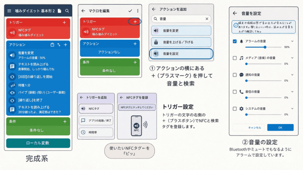MacroDroidの噛み噛みダイエットマクロ、トリガーと音量設定のイメージ図