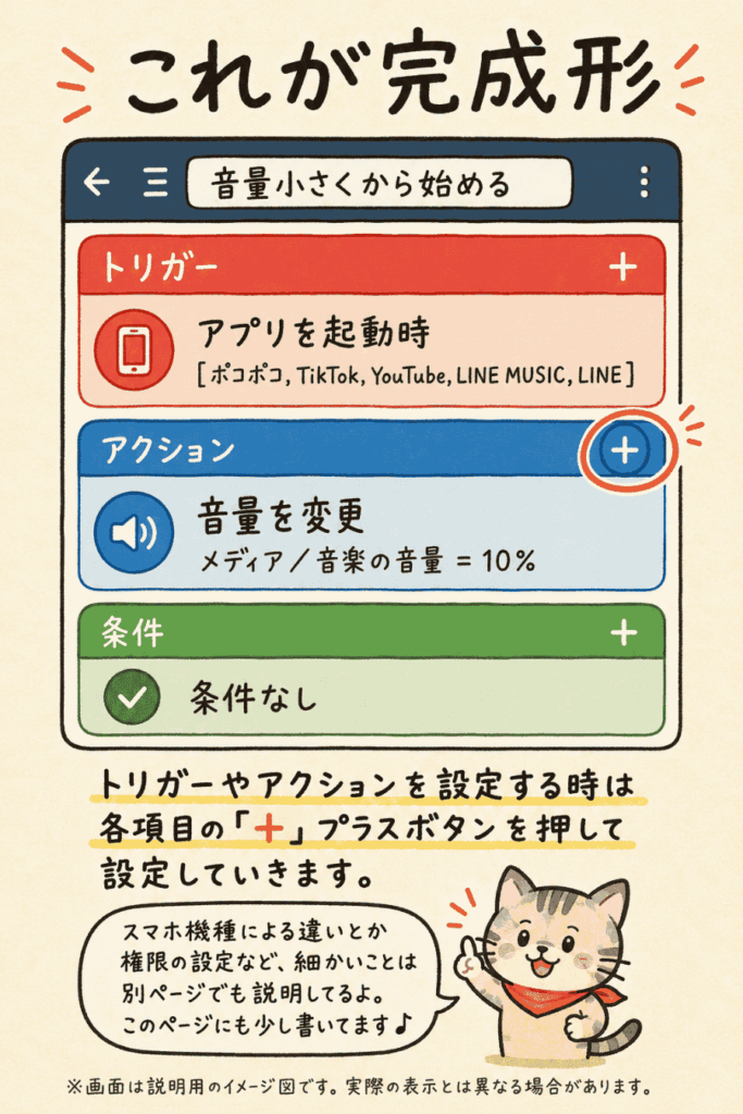 MacroDroidでアプリ起動時をトリガーにし、音量変更アクションを設定した完成形のイメージ図