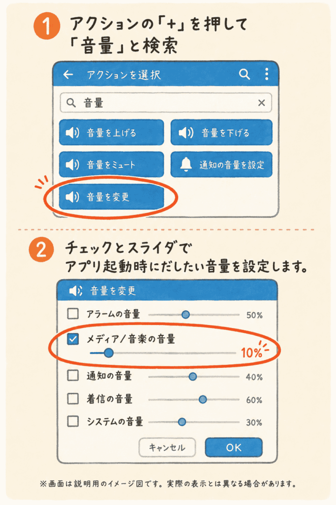 MacroDroidで音量変更アクションを追加し、メディア音量にチェックを入れてスライダーで音量を設定する手順のイメージ図