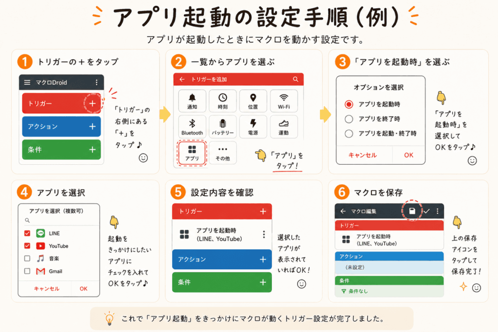 MacroDroidでアプリ起動をきっかけにマクロを動かすトリガー設定方法のイメージ図