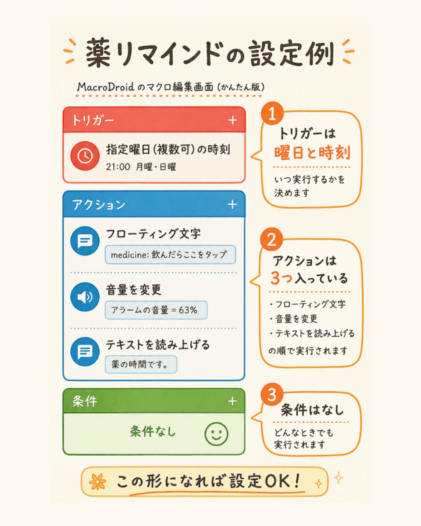 MacroDroidで曜日と時刻をトリガーに薬の通知や読み上げを設定するマクロのイメージ図