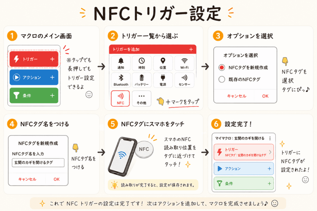 MacroDroidでNFCタグを使ったトリガー設定方法を6ステップで解説したイメージ図