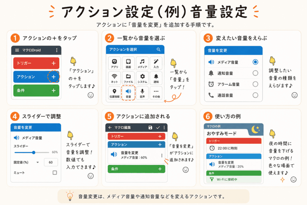 MacroDroidでメディア音量などを変更するアクション設定方法を6ステップで解説したイメージ図