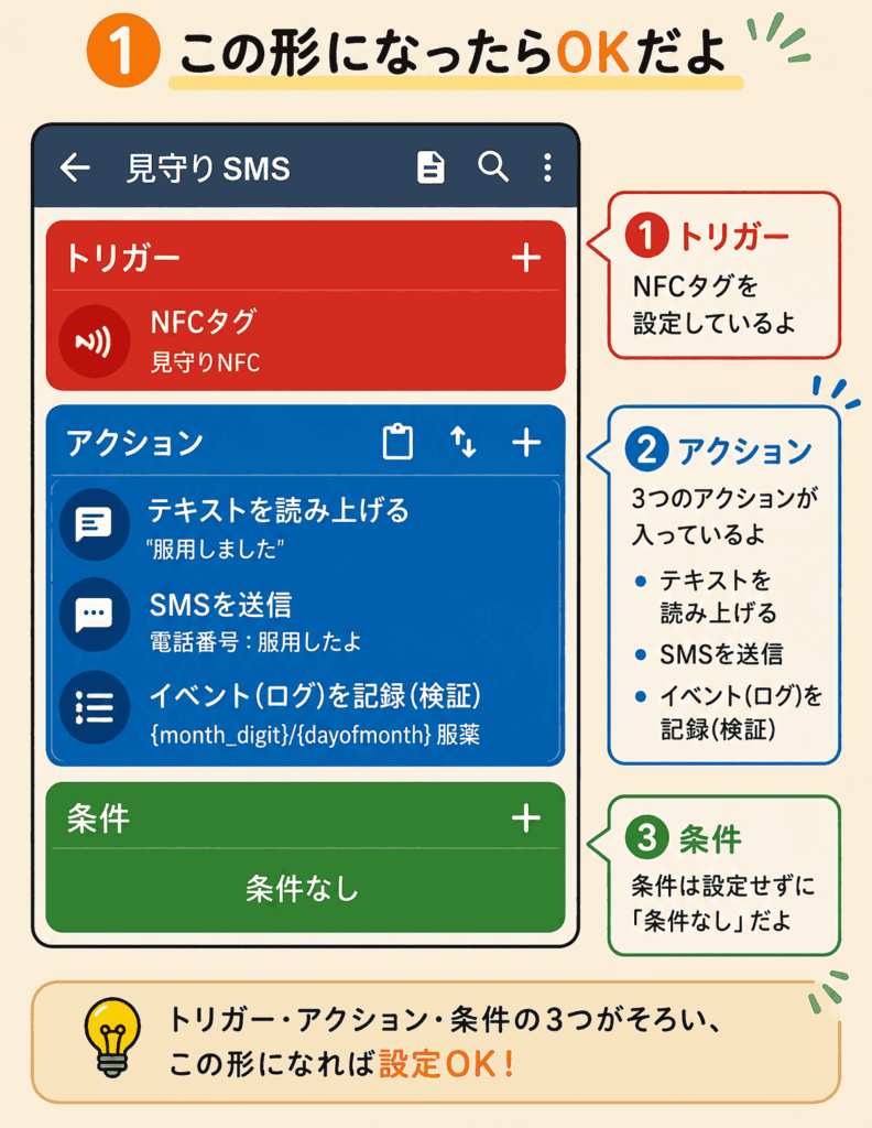 MacroDroidでNFCタグをトリガーに読み上げとSMS送信を設定した見守りマクロの完成イメージ図