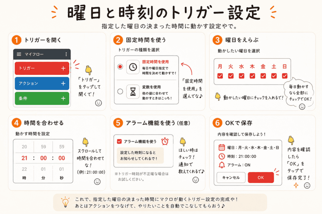 MacroDroidで曜日と時刻を指定してトリガー設定する方法を6ステップで解説したイメージ図