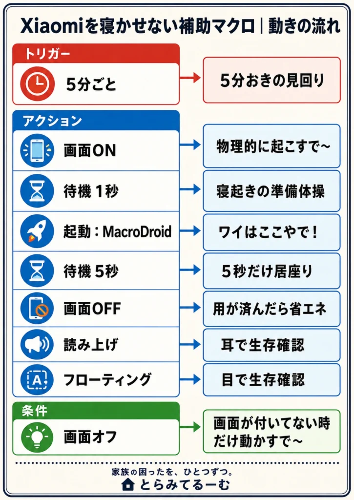 MacroDroidでXiaomiを寝かせないための5分おき補助マクロの動きの流れを示したイメージ図