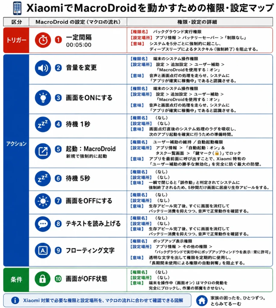MacroDroidをXiaomiで安定して動かすための権限と設定場所をまとめたイメージ図