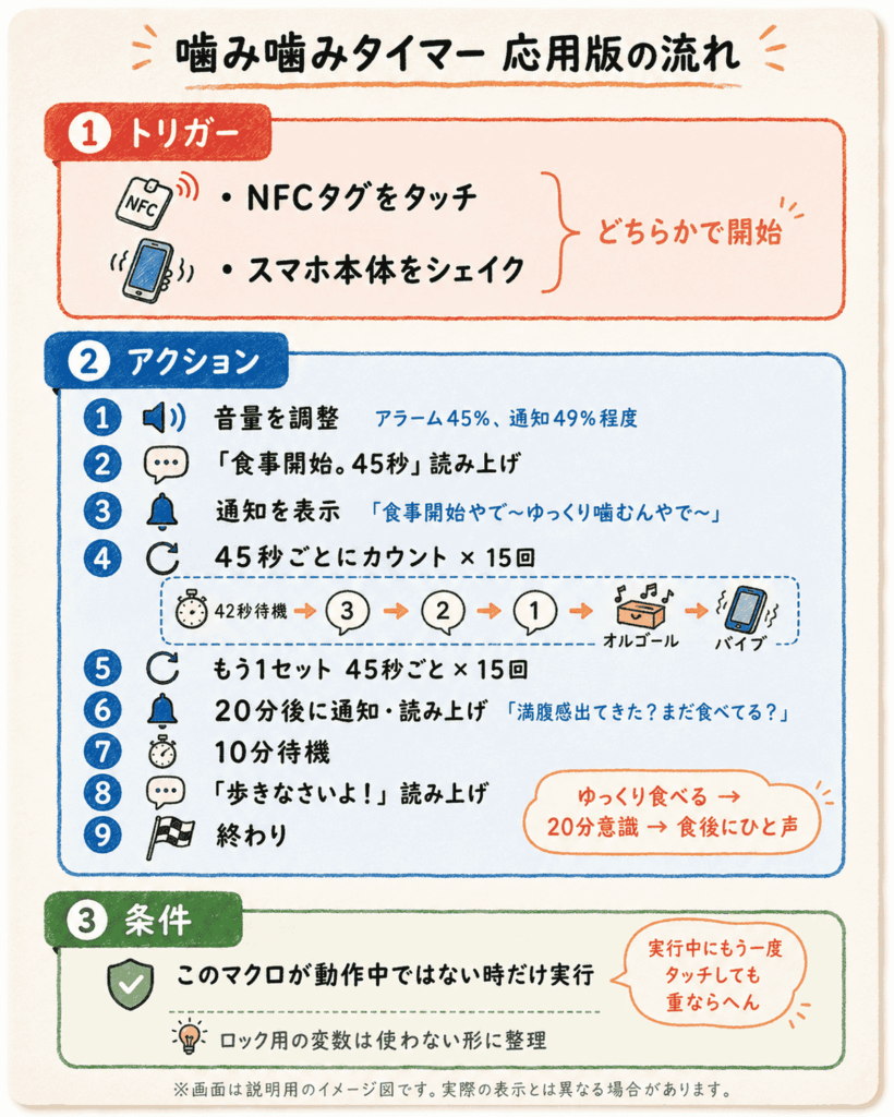 MacroDroidの噛み噛みタイマー応用版の流れをまとめたイメージ図。NFCタグまたはスマホのシェイクで開始し、45秒カウントを2セット、20分後の通知、10分後の歩行音声案内までを色分けして説明している図。