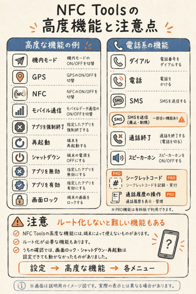 NFC Toolsの高度機能と注意点をまとめ、ルート化が必要な機能や端末によって使えない場合があることを説明したイメージ図