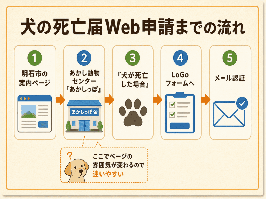 犬の死亡届をWebで進める時の流れを説明した図解。メールアドレスを入力して、届いたメールで認証したあと申請画面へ進む手順をまとめている