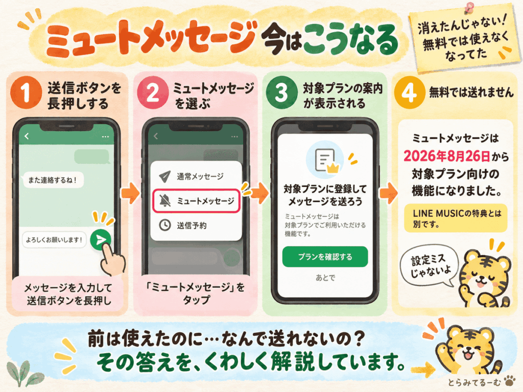 LINEのミュートメッセージで、送信ボタン長押しから対象プラン案内表示までの流れをまとめた図解