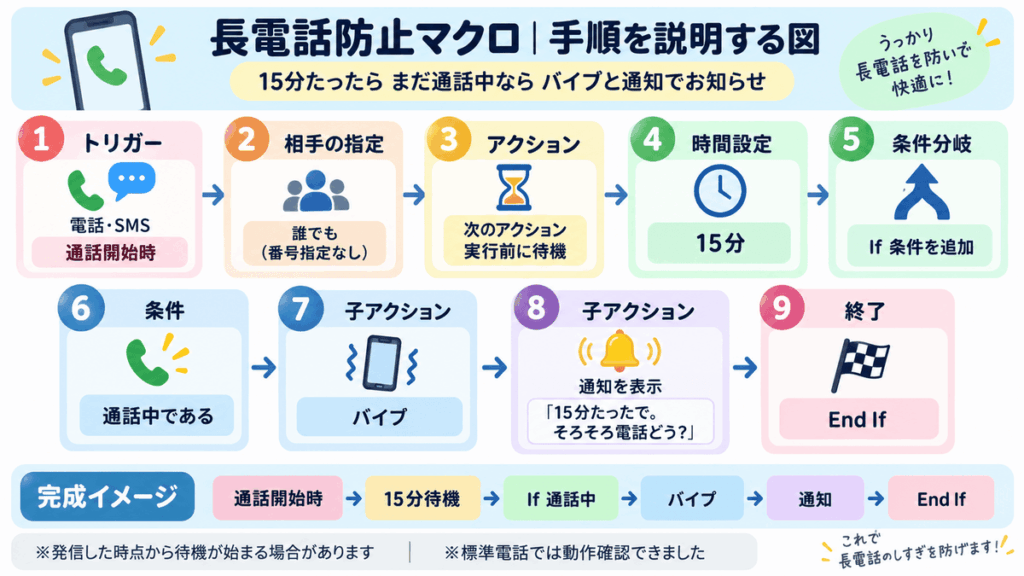 MacroDroidの長電話防止マクロの設定イメージ図