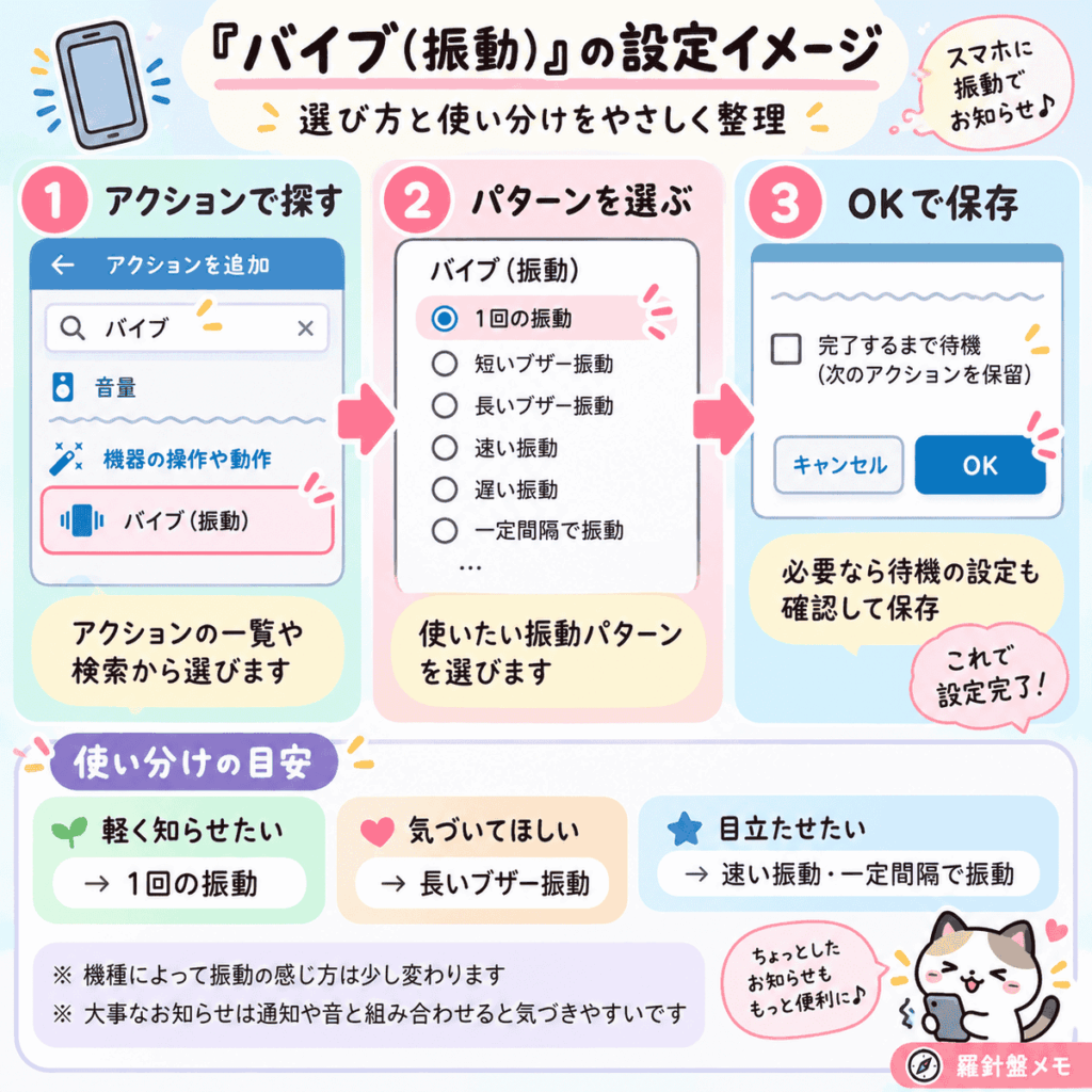 MacroDroidの「バイブ（振動）」設定イメージ図。アクション一覧や検索からバイブを選び、振動パターンを設定して保存する流れと、用途に合わせた使い分けの目安をまとめた図