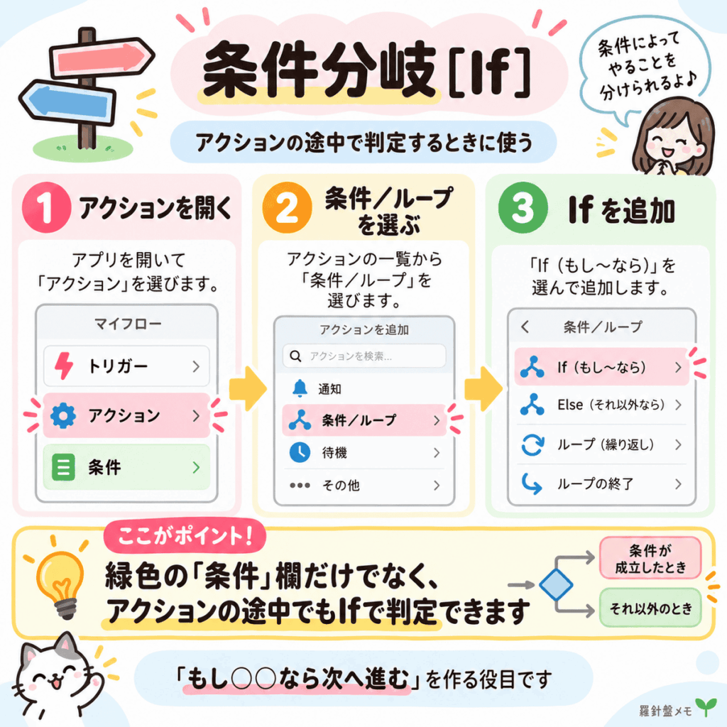 MacroDroidの条件分岐If設定イメージ図。アクションの途中で条件／ループからIfを追加する流れと、緑色の条件欄だけでなくアクションの途中でも判定できることを説明した図