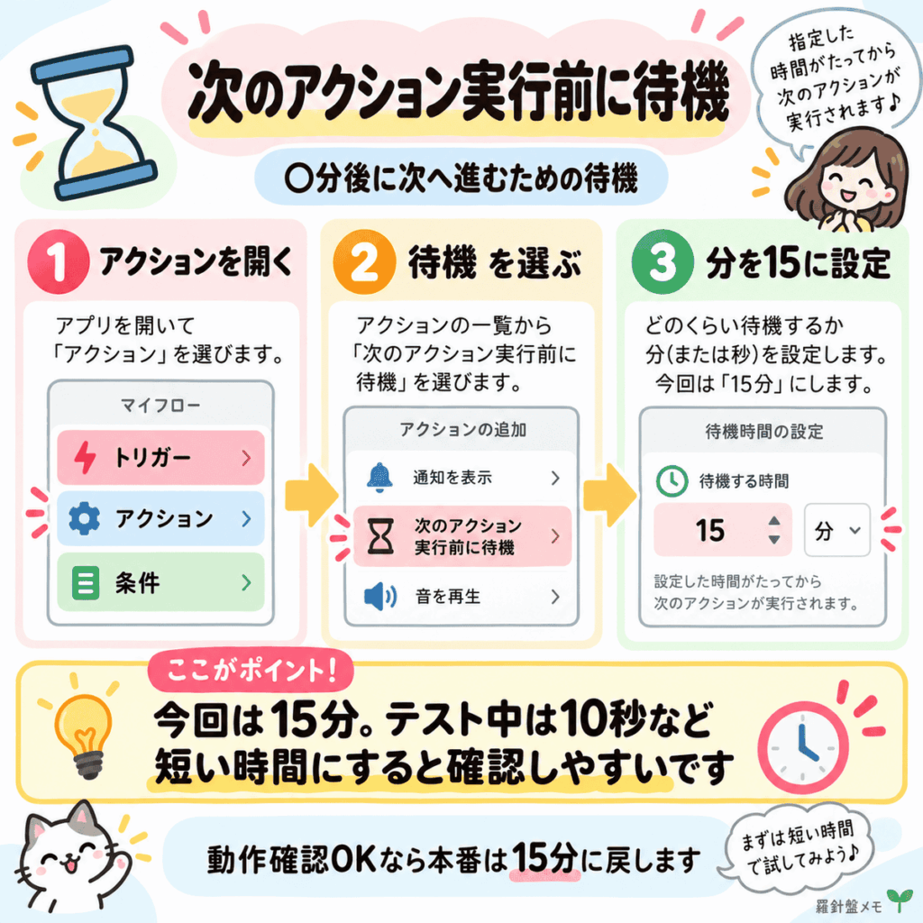 MacroDroidの待機アクション設定イメージ図。アクションから次のアクション実行前に待機を選び、待機時間を15分に設定する流れと、テスト時は10秒など短い時間で確認するコツをまとめた図