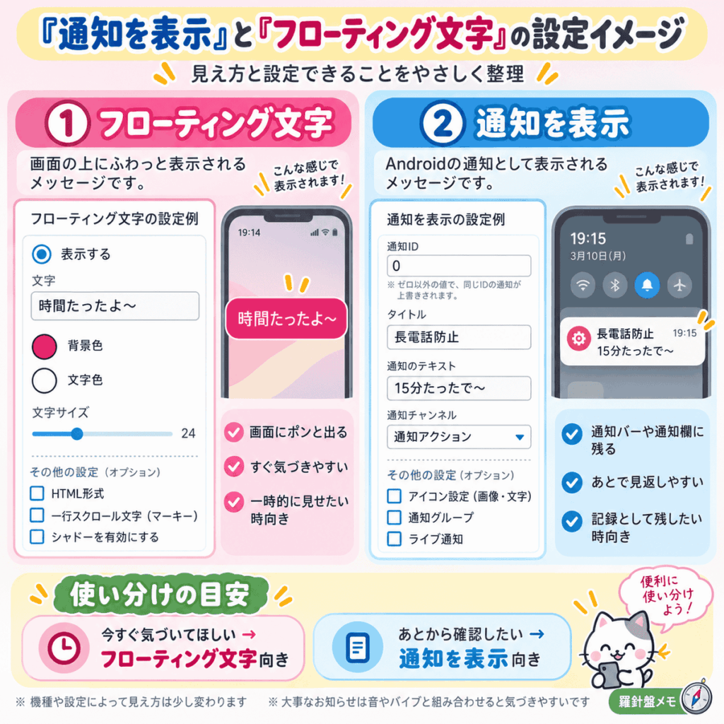 MacroDroidの「通知を表示」と「フローティング文字」の違いをまとめたイメージ図。フローティング文字は画面上に一時的に表示され、通知を表示は通知バーや通知欄に残ること、設定例と使い分けの目安をやさしく説明した図