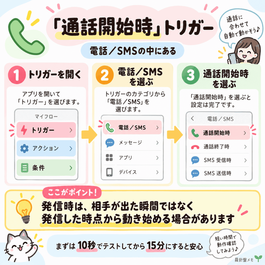 MacroDroidの通話開始時トリガー設定イメージ図。トリガーを開き、電話／SMSから通話開始時を選ぶ流れと、発信時は相手が出る前から動き始める場合がある注意点をまとめた図 ②「次のアクション実行前に待機」