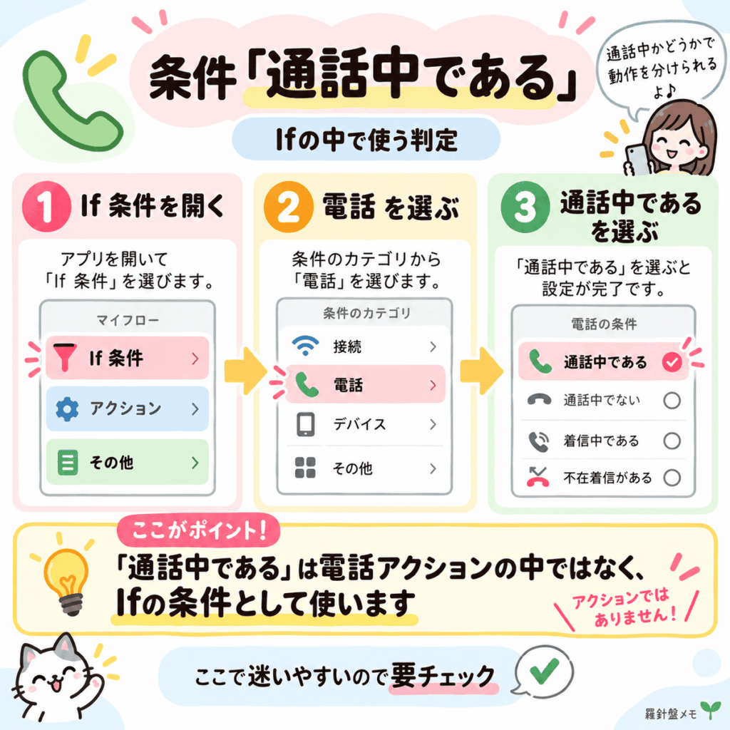 MacroDroidの通話中判定設定イメージ図。If条件の中で電話を選び、通話中であるを設定する流れと、通話中であるは電話アクションではなくIfの条件として使うことを説明した図